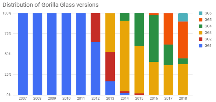 Как стёкла Gorilla Glass изменили мобильную индустрию