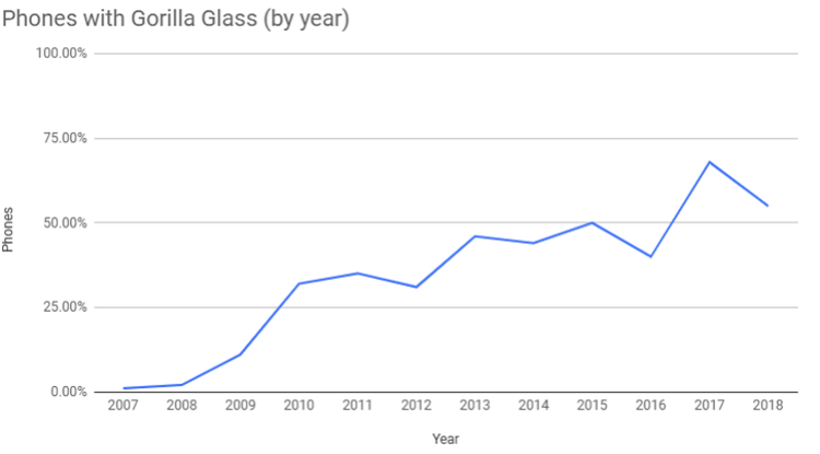 Как стёкла Gorilla Glass изменили мобильную индустрию